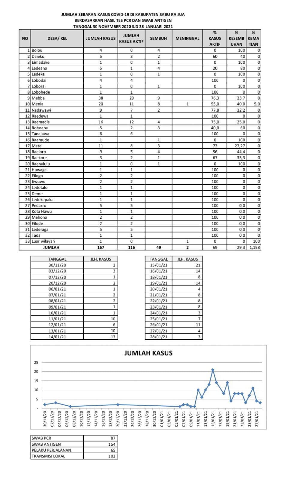 Data Sebaran Jumlah kasus COVID-19 Update 28 Januari 2021